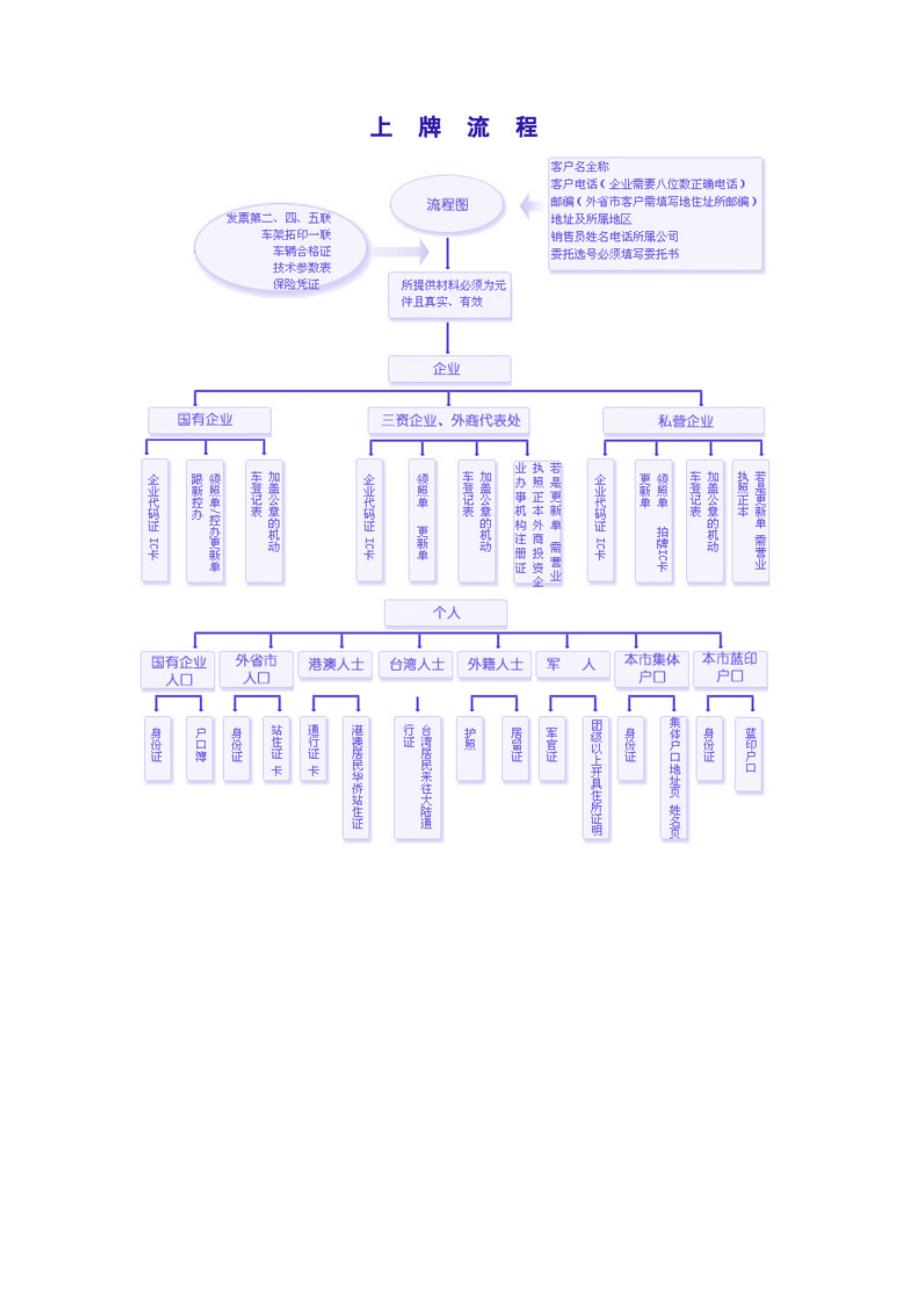 上牌照流程[带图]牌照买车一条龙_第3页