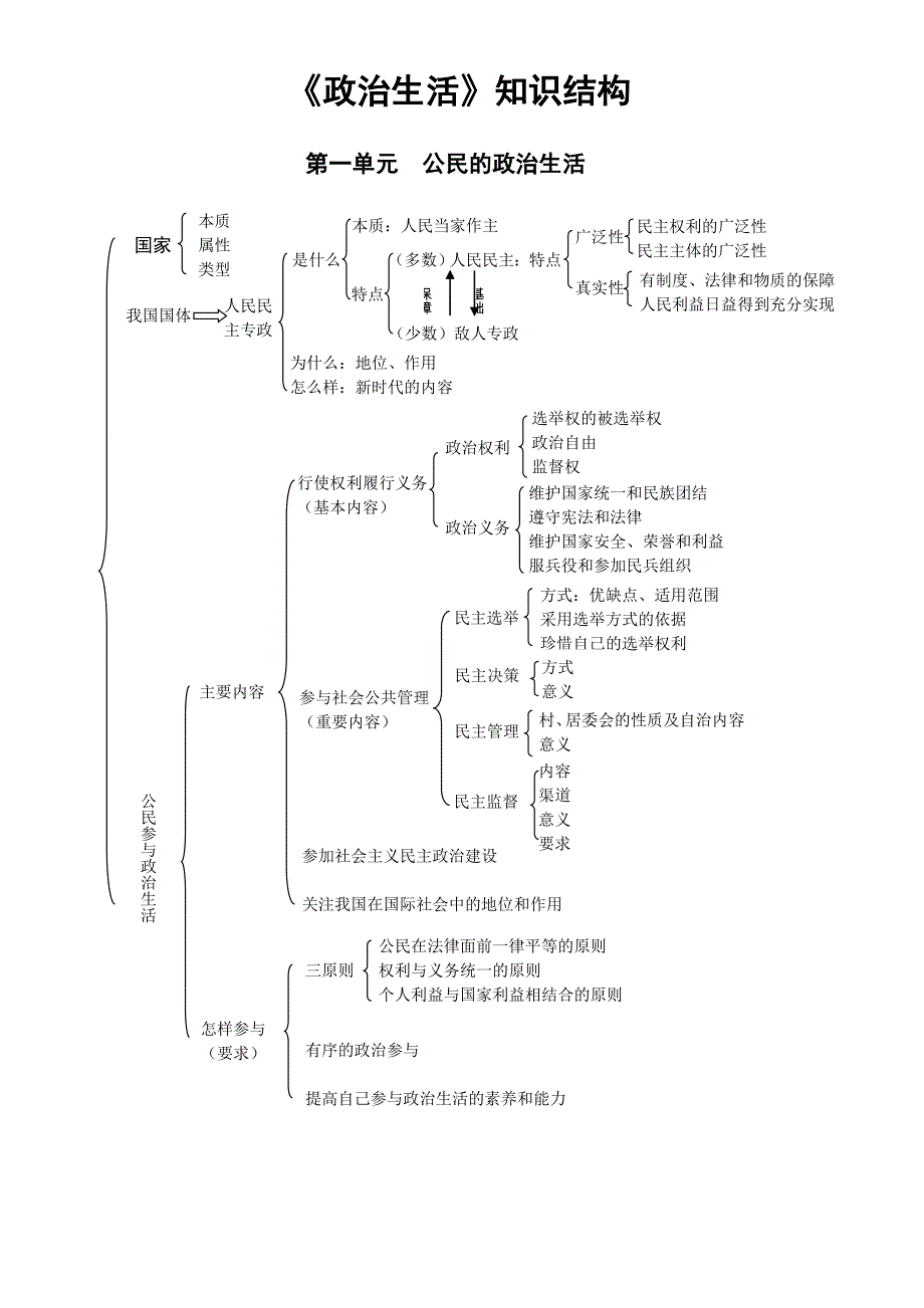政治生活知识结构思维导图_第1页