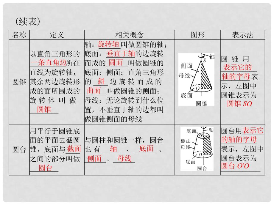 高中数学 1.1.2 圆柱、圆锥、圆台、球及简单组合体的结构特征配套课件 新人教A版必修2_第4页