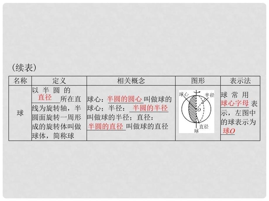 高中数学 1.1.2 圆柱、圆锥、圆台、球及简单组合体的结构特征配套课件 新人教A版必修2_第5页