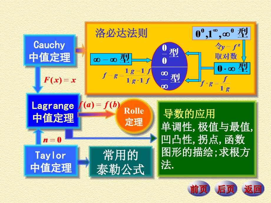 微分中值定理与导数应用内容提要典型例题.ppt_第3页