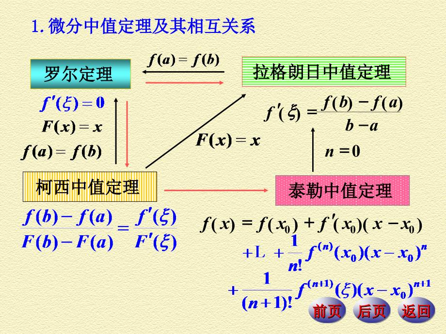 微分中值定理与导数应用内容提要典型例题.ppt_第4页