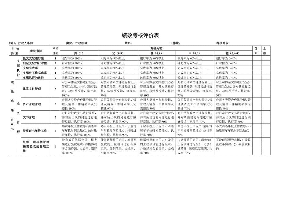 行政人事部人员绩效考核制度及KPI明细_第5页