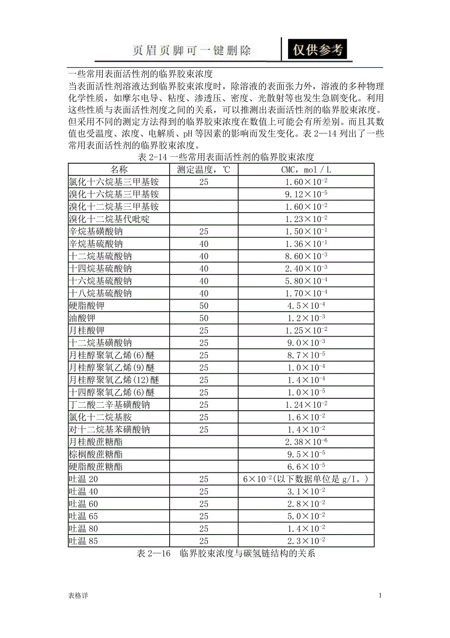 一些常用表面活性剂的临界胶束浓度表格借鉴_第1页