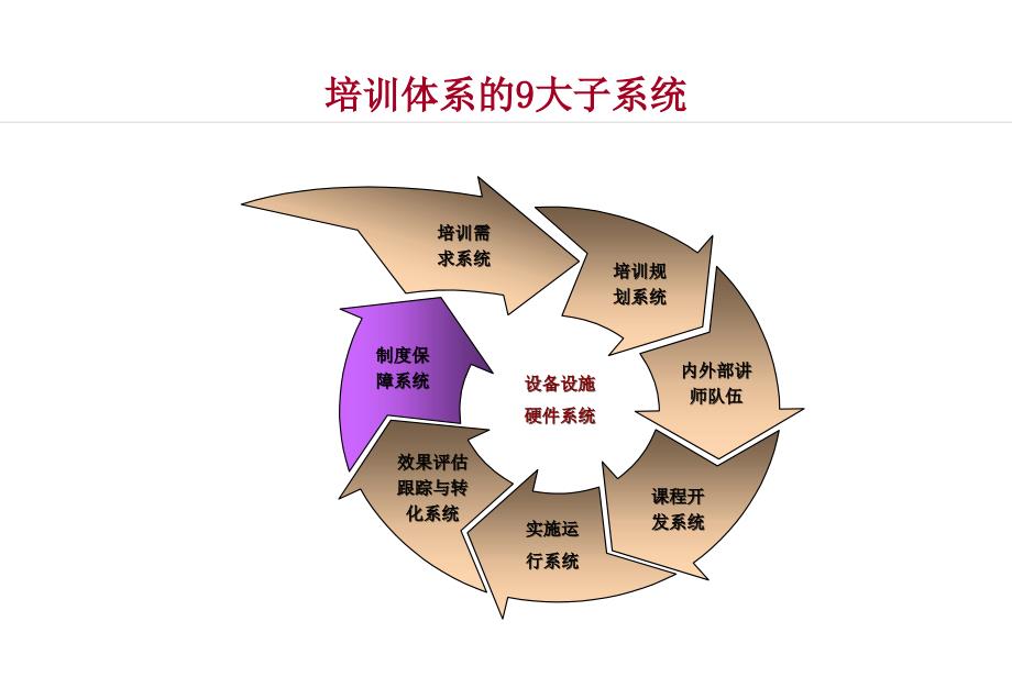 如何建立有效的培训体系学员讲义课件_第4页