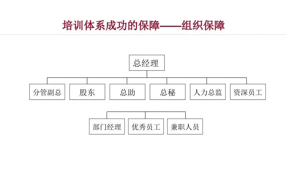 如何建立有效的培训体系学员讲义课件_第5页