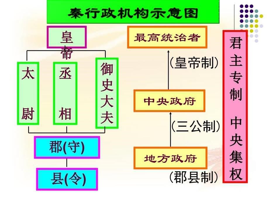 第14课秦始皇建立中央集权的措施_第5页