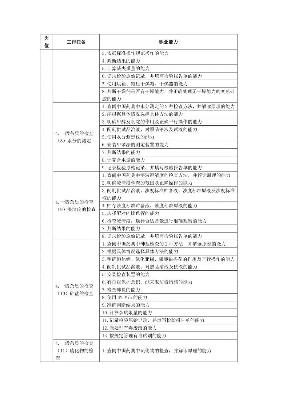 药品质量检测技术专业工作任务与职业能力分析表_第5页