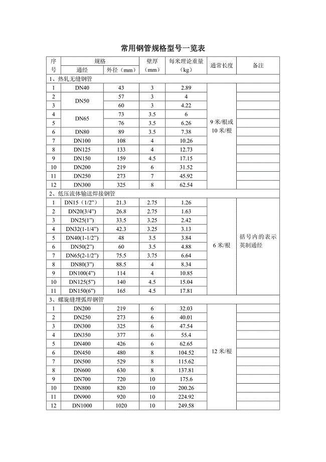 (完整word版)常用钢管规格型号一览表.doc