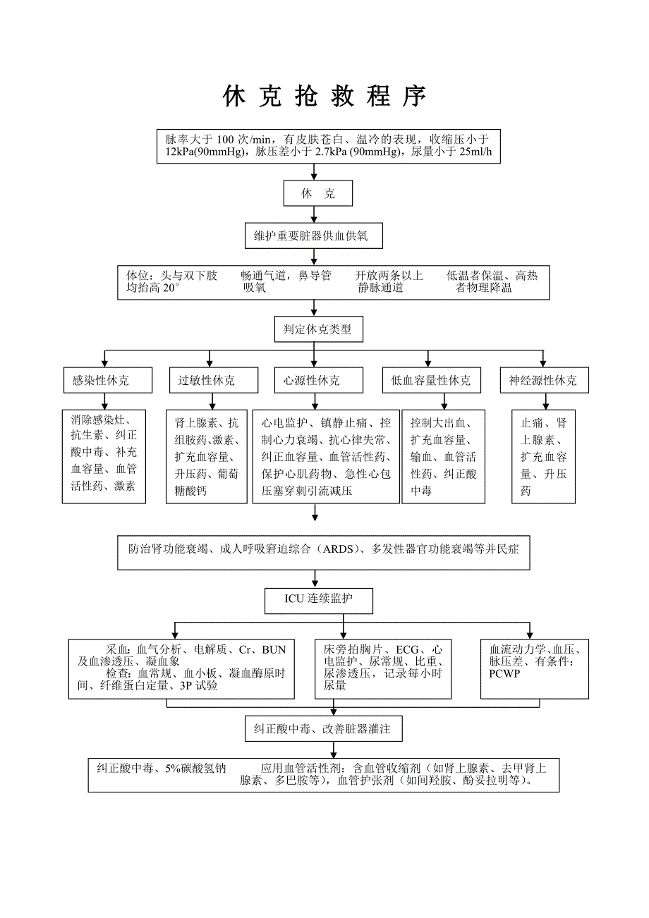 休克抢救程序_第1页