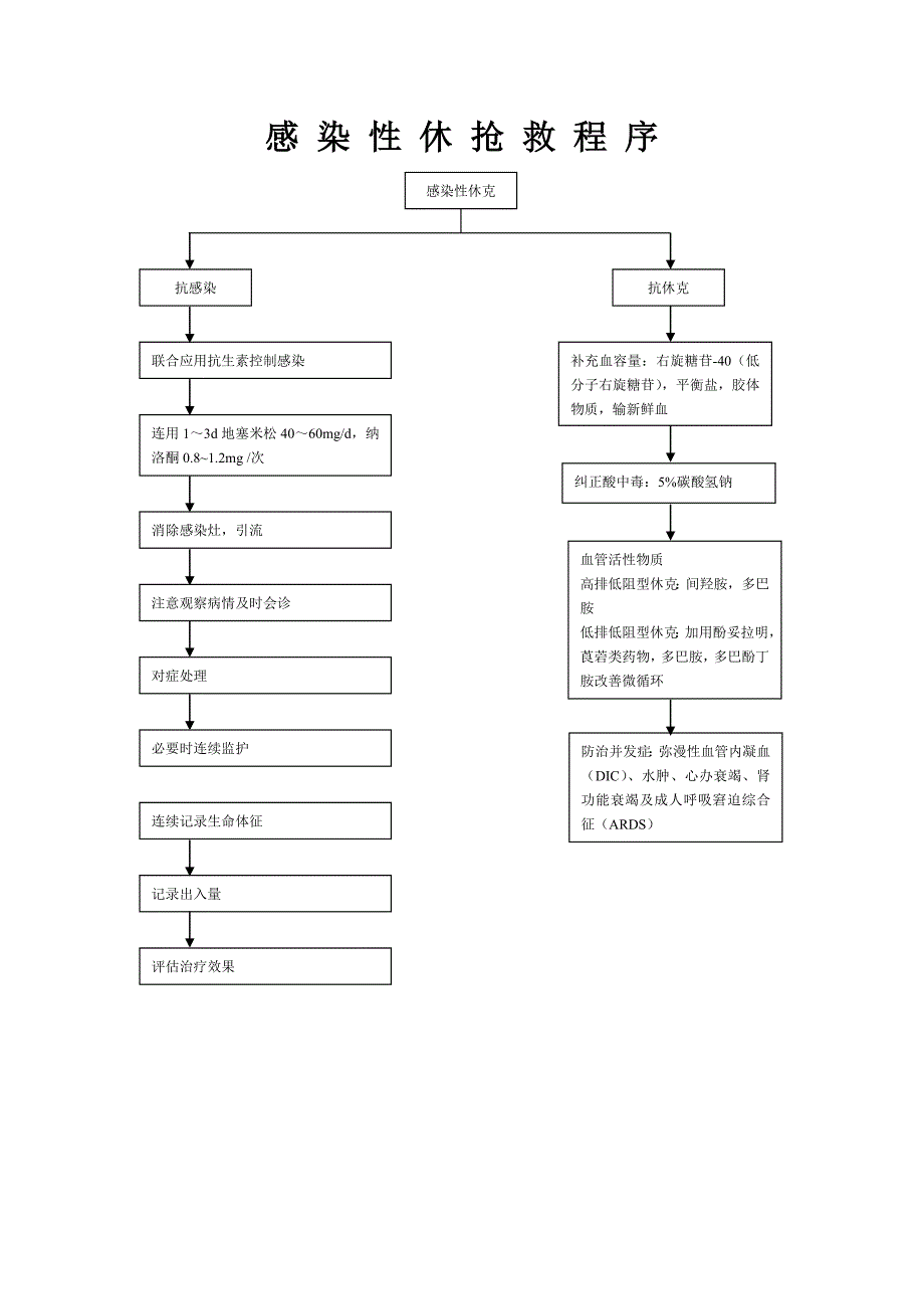 休克抢救程序_第2页