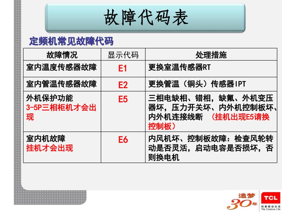 TCL空调常见故障维修_第2页