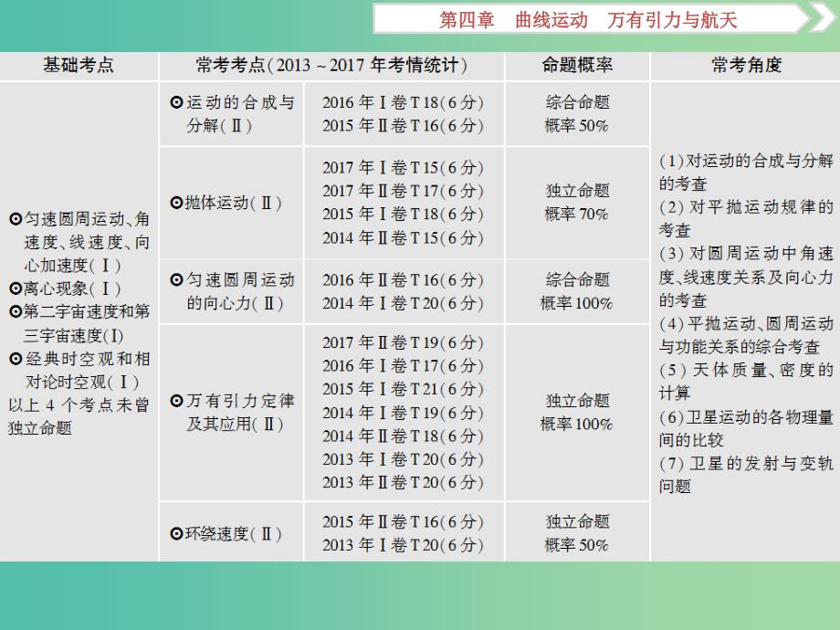 新课标2019届高考物理一轮复习第4章曲线运动万有引力与航天第一节曲线运动运动的合成与分解课件.ppt_第2页