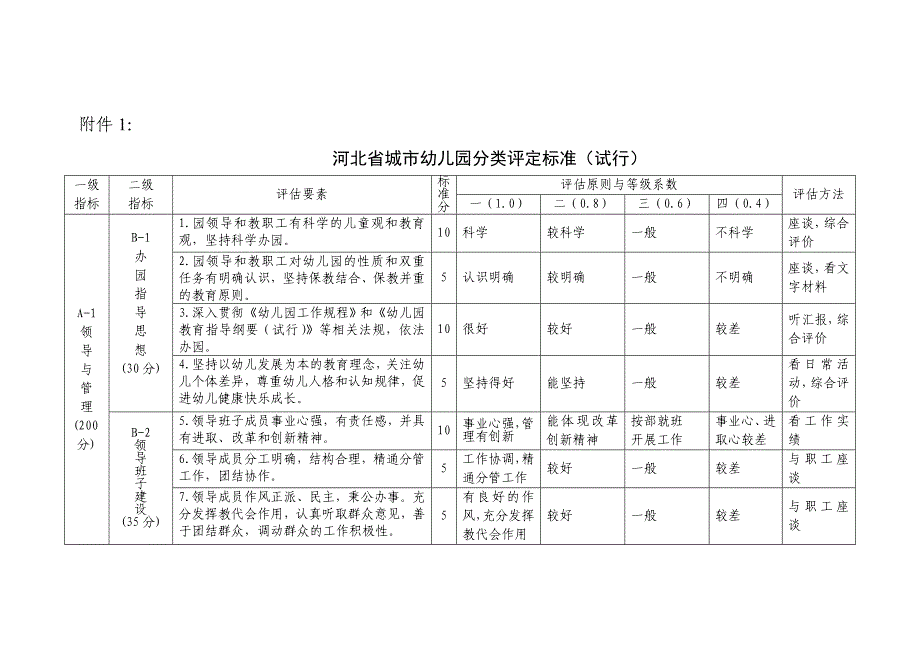 河北省城市幼儿园分类评定标准试行最新整理_第1页