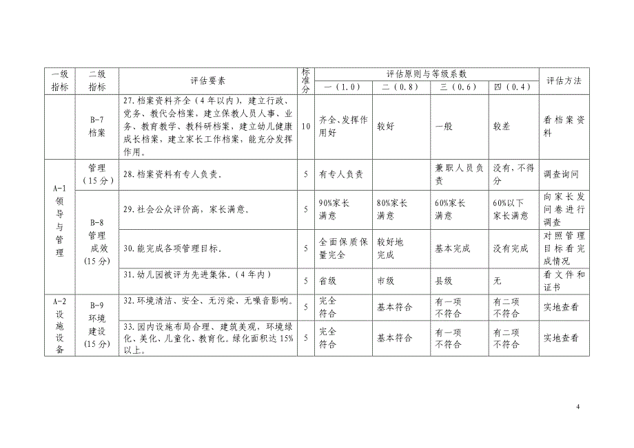 河北省城市幼儿园分类评定标准试行最新整理_第4页