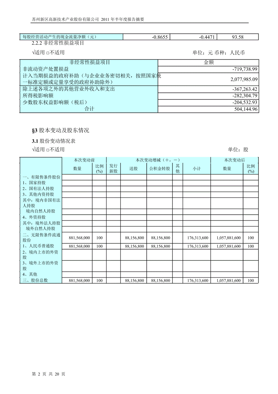 600736苏州高新半年报摘要1_第2页