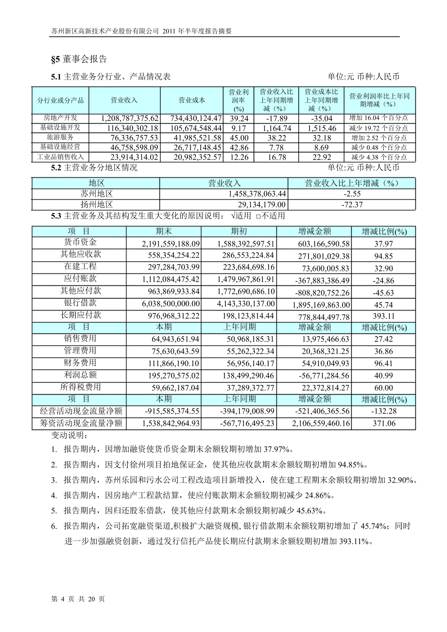 600736苏州高新半年报摘要1_第4页