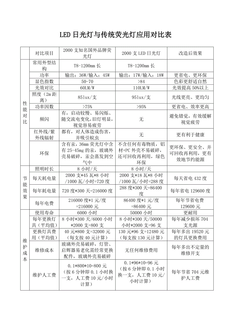 LED日光灯与传统荧光灯应用对比表1_第1页