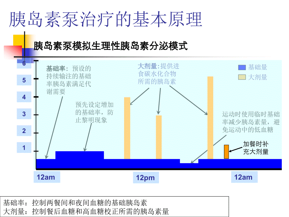 胰岛素泵操作课件_第2页