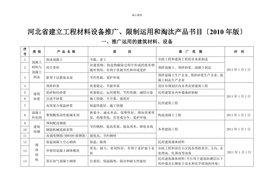 河北省建设工程材料设备推广限制使用和淘汰产品目录版1_第1页