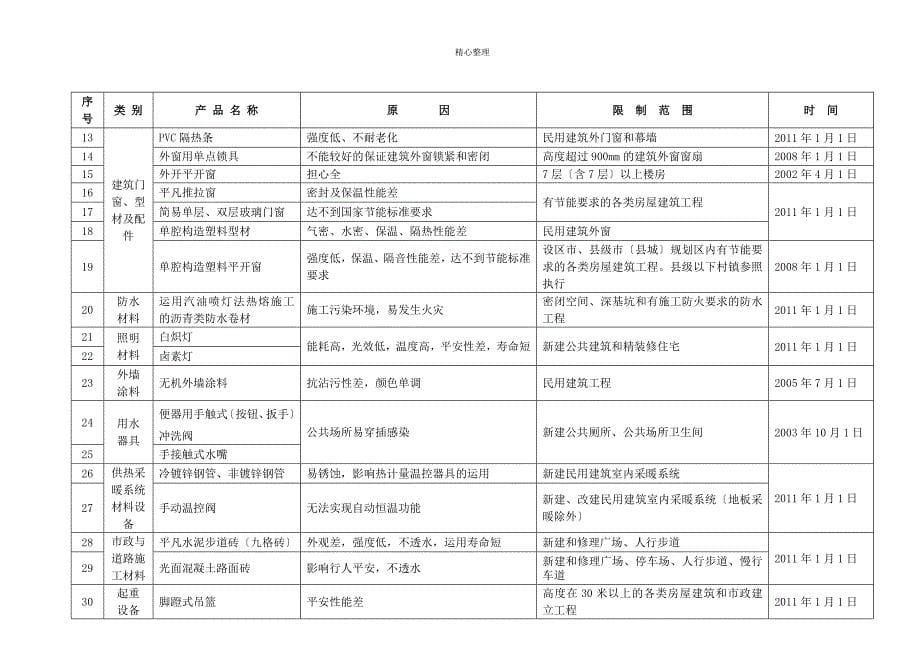 河北省建设工程材料设备推广限制使用和淘汰产品目录版1_第5页