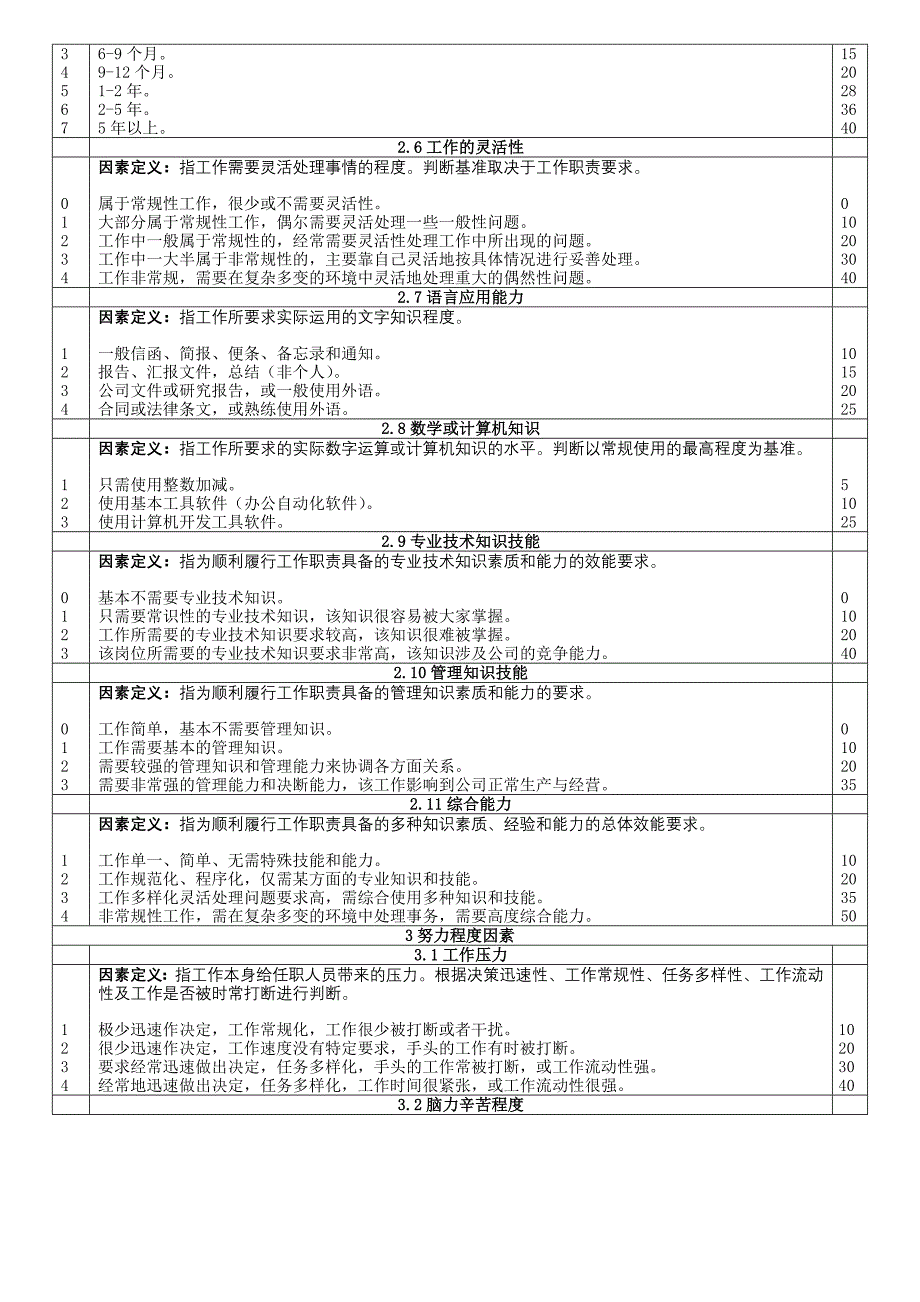 职位评价因素与定义分级表格.doc_第3页