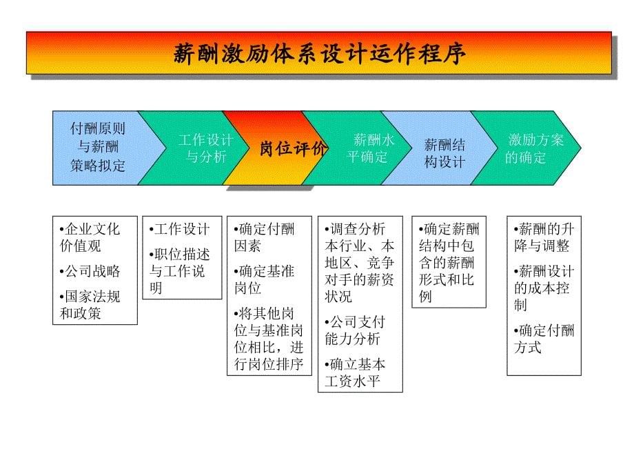 工作分析职位评估和薪酬_第5页