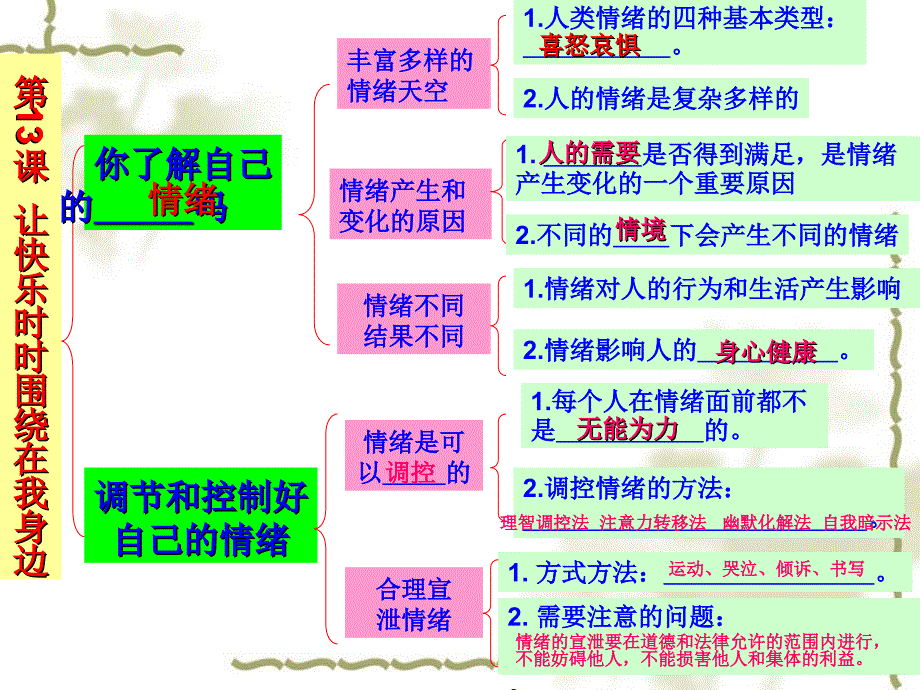 第六单元《让生活充满阳光》复习ppt课件2(鲁教版七年级下)_第4页