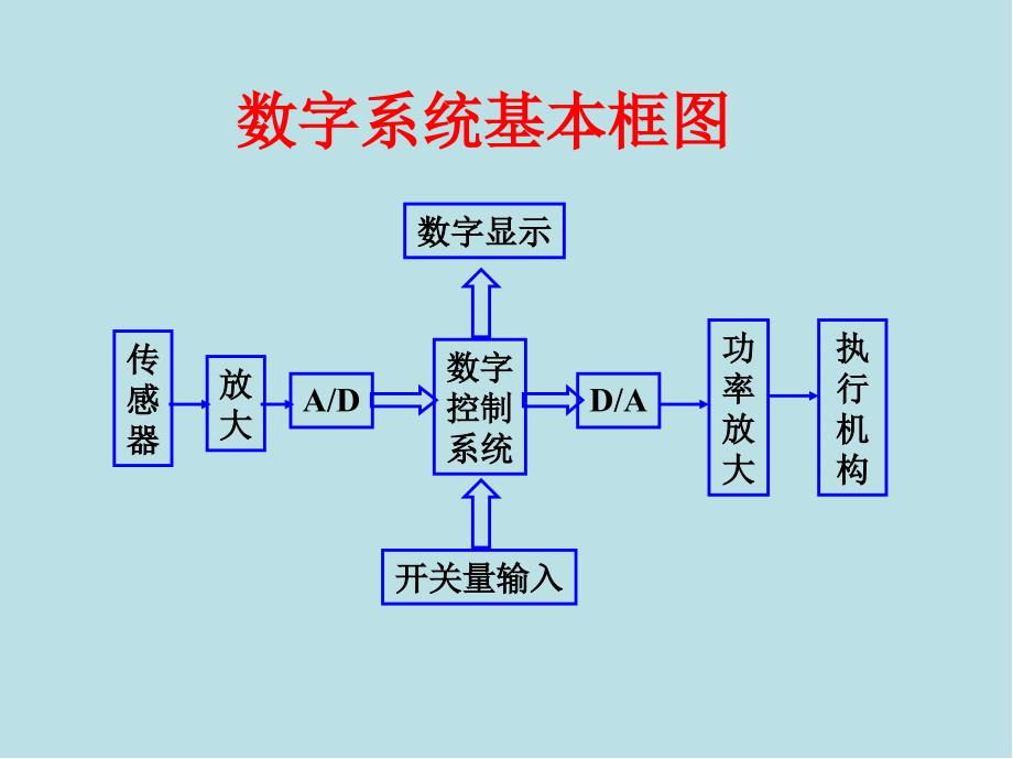 数字电子技术09-数字系统设计课件_第3页