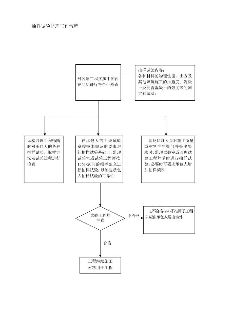 监理工作流程图6023480727_第5页