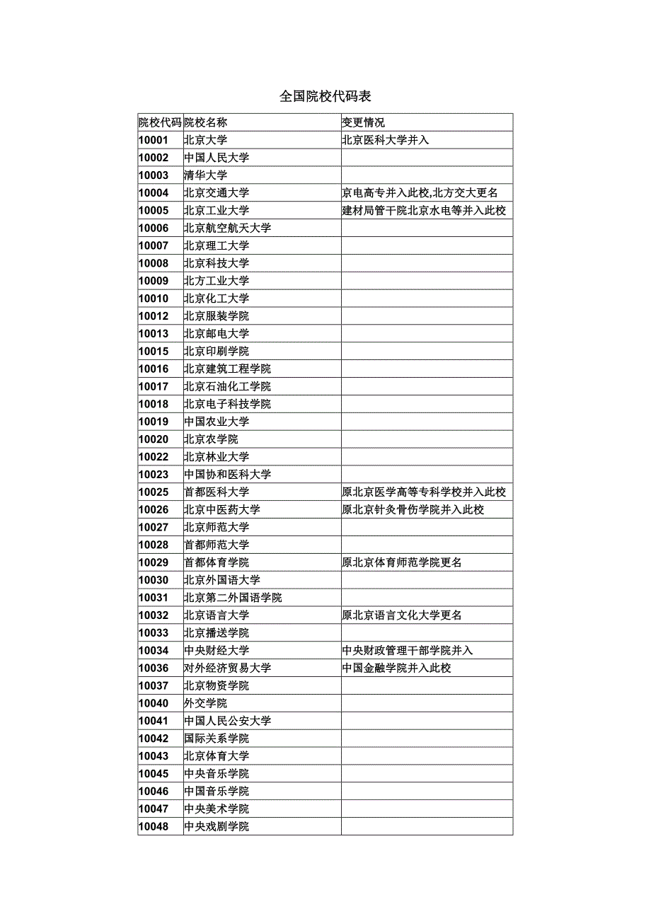 最新全国院校代码表_第2页