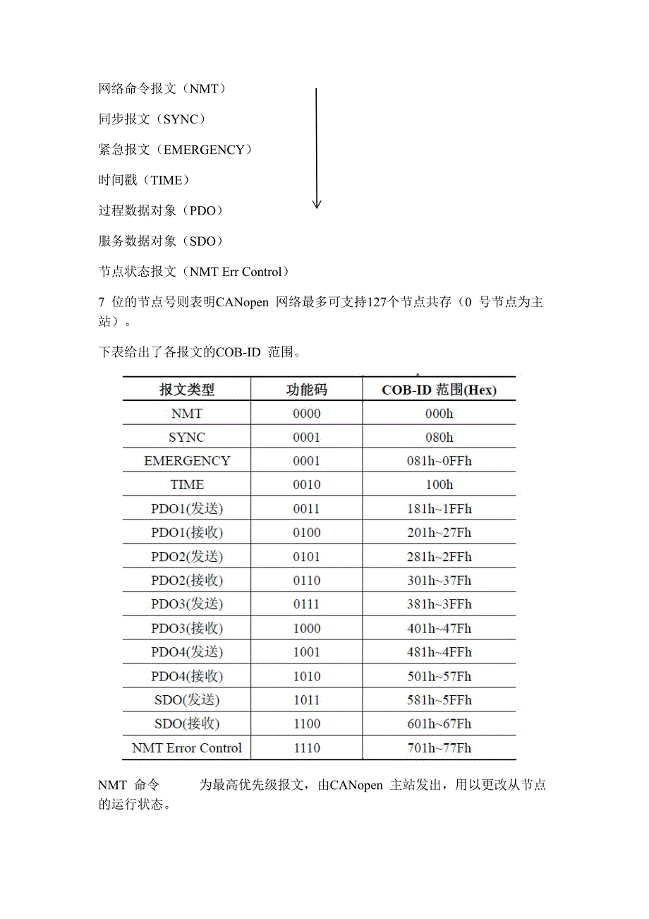 CANopen合约协议讲解_第3页