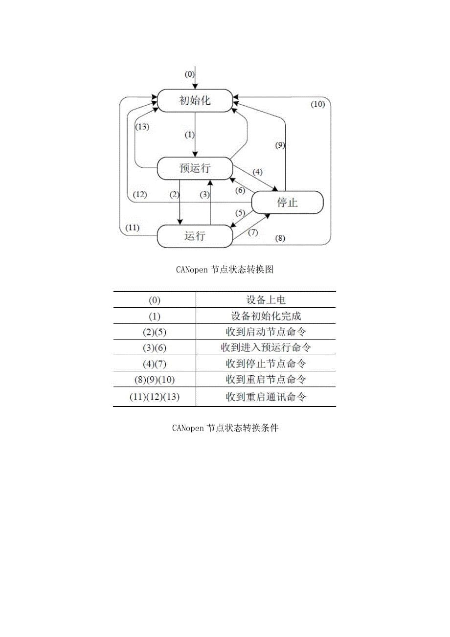 CANopen合约协议讲解_第5页