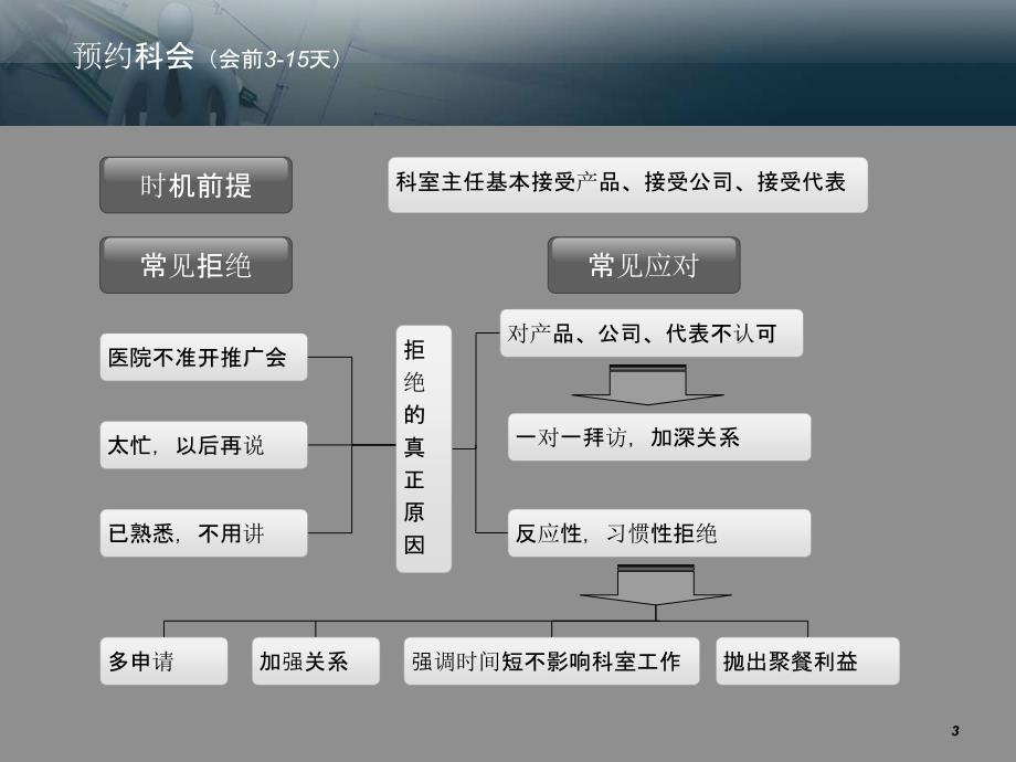 如何开好一场科室会PPT_第3页