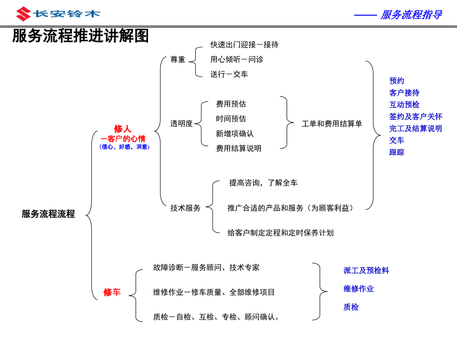 顾问式服务的接待技巧课件_第3页