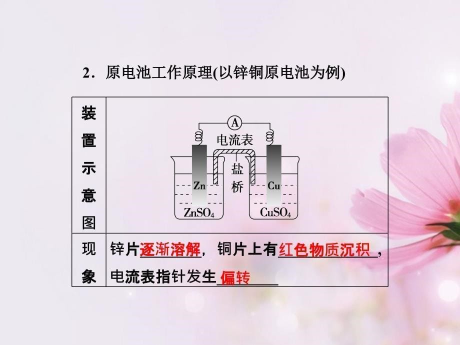 2022年高中化学第四章第一节原电池精品课件新人教版选修4_第5页