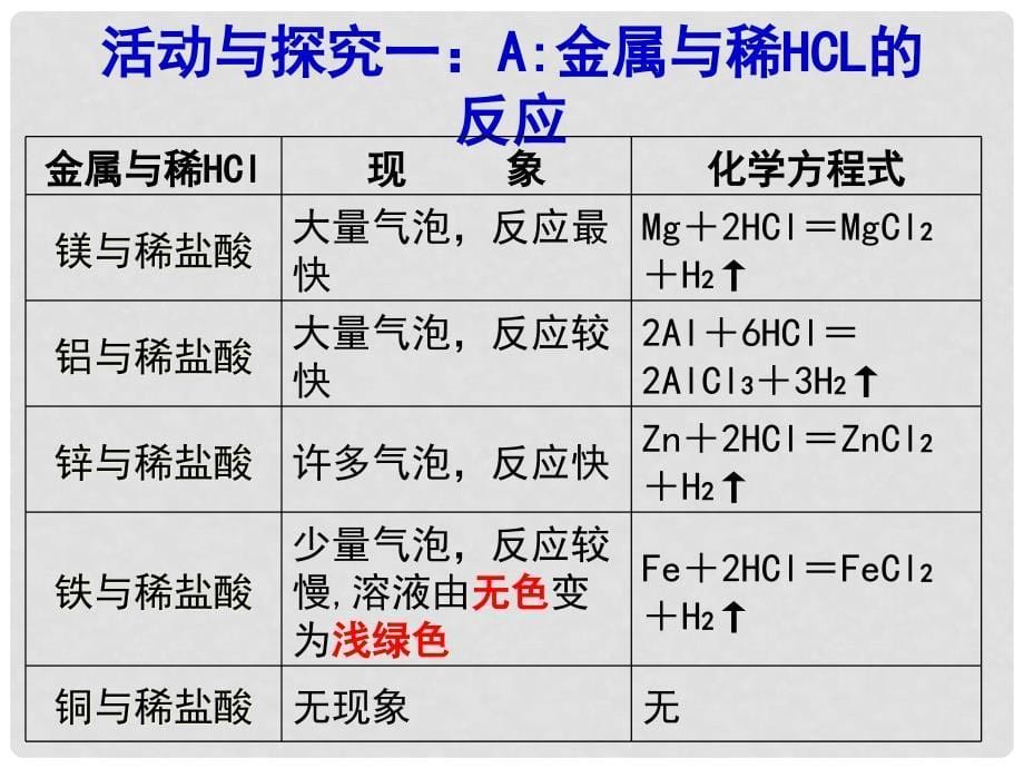 九年级化学下册：第7章 应用广泛的酸、碱、盐复习课件（沪教版）_第5页