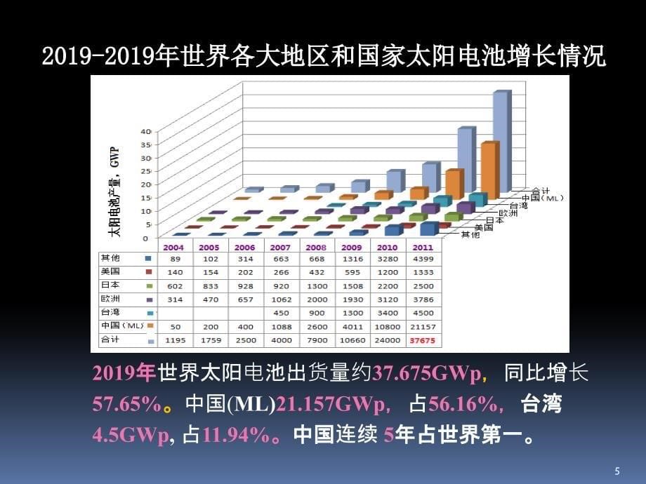 光伏发电产业发展现状及趋势思考课件_第5页