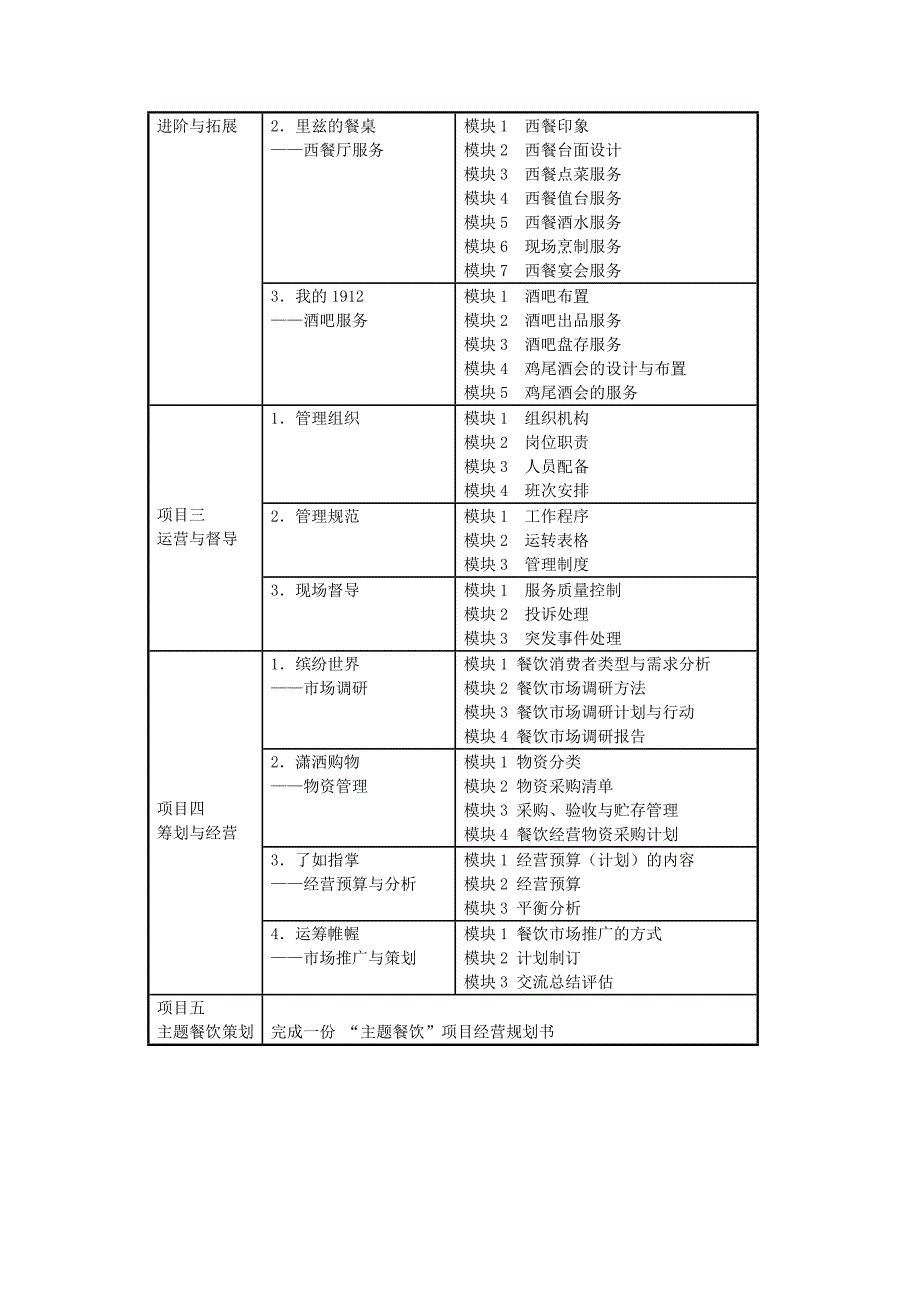 餐饮经营与管理课程标准_第4页