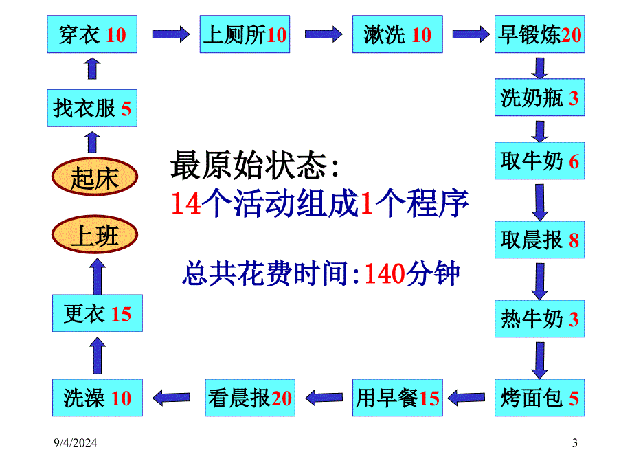 过程改进和优化_第3页