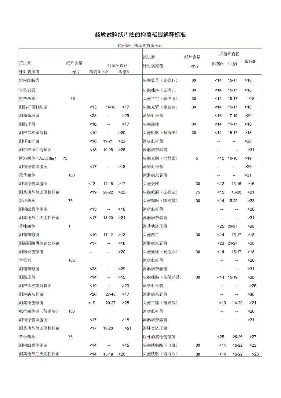 药敏试验纸片法的抑菌范围解释标1_第1页