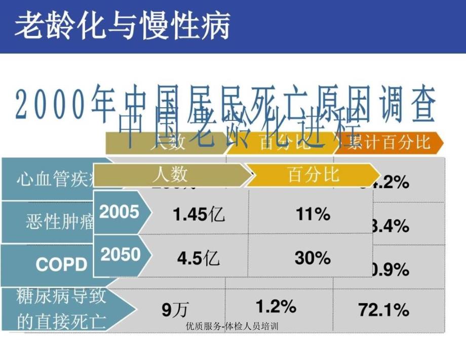 优质服务体检人员培训课件_第2页