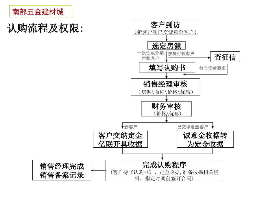 五金建材城销售流程1_第3页