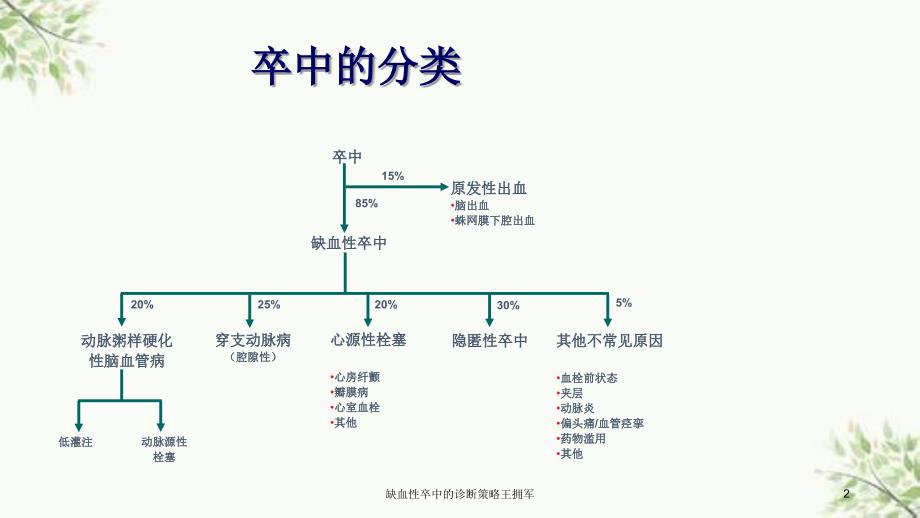 缺血性卒中的诊断策略王拥军课件_第2页