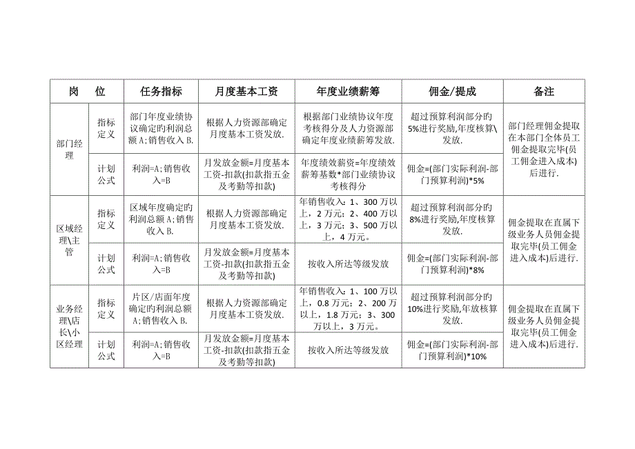 番茄红素业务人员薪酬奖励提成方案.doc_第2页