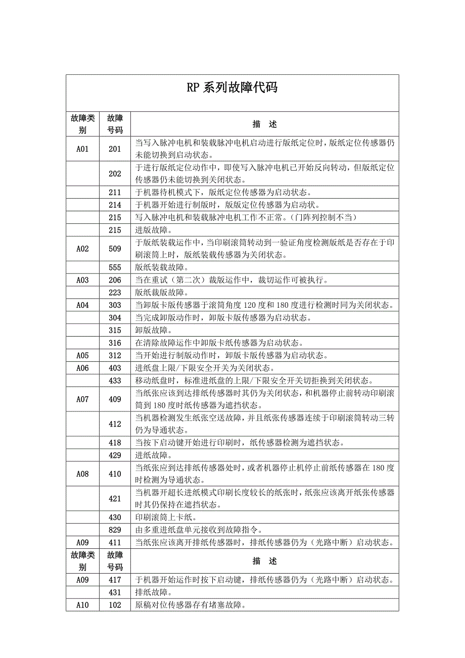 RP系列故障代码.doc_第1页