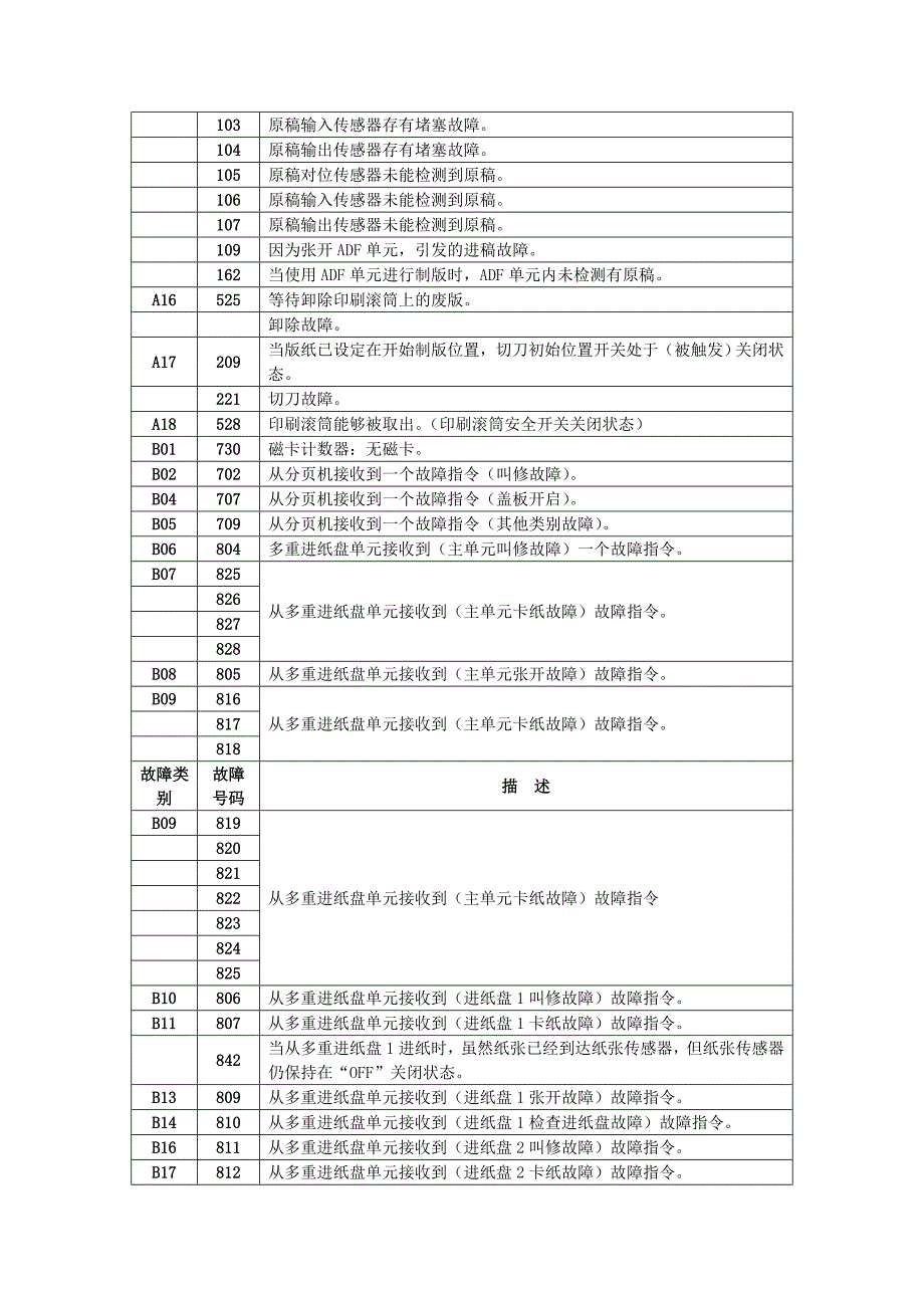 RP系列故障代码.doc_第2页