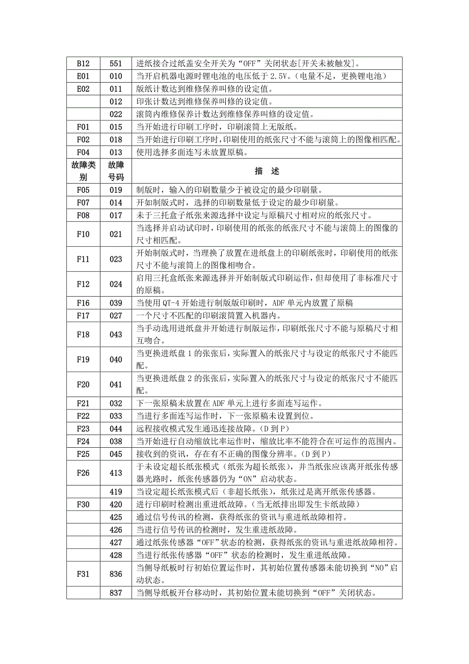 RP系列故障代码.doc_第4页