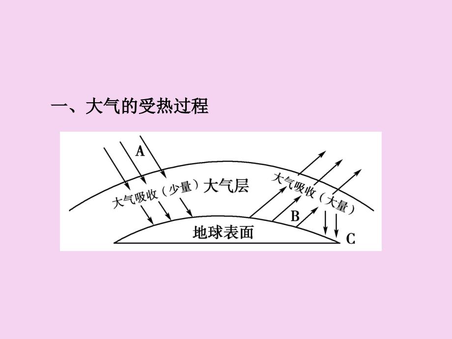 人教版地理必修12.1冷热不均引起大气运动ppt课件_第2页