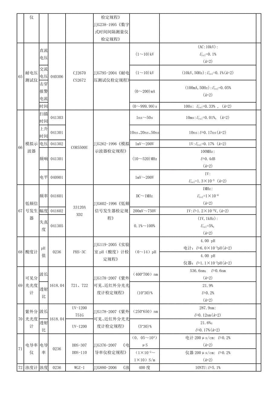 实验室认可校准项目_第5页